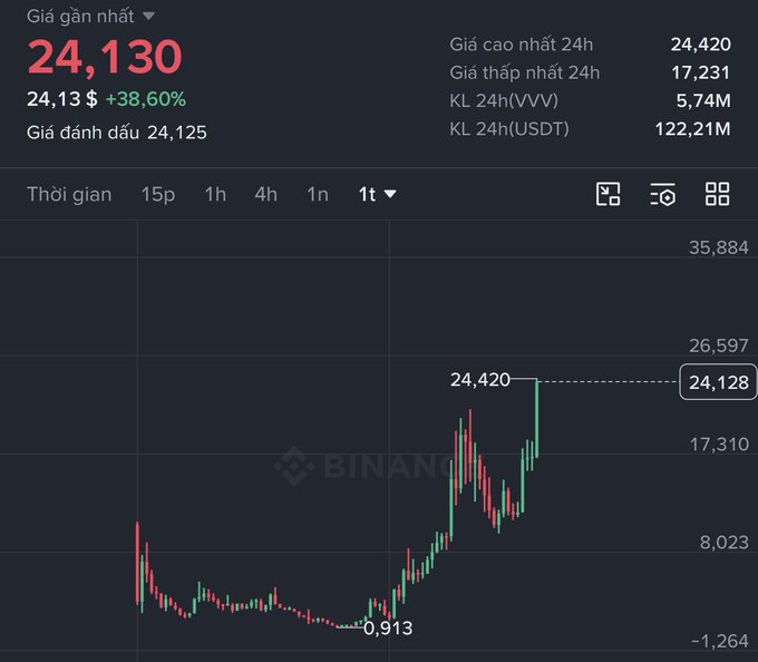 Binance app screenshot in Vietnamese showing VVV token at 24,130, up +38.60%, with a 1-hour candlestick chart showing a 24h high of 24,420 and low of 17,231.