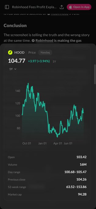 A mobile screenshot showing a stock chart for HOOD (Robinhood) on the Nasdaq, currently at $104.77 (+3.94%), with a 1-year price graph and a caption about 'Robinhood Fees Profit Expla...' above it.