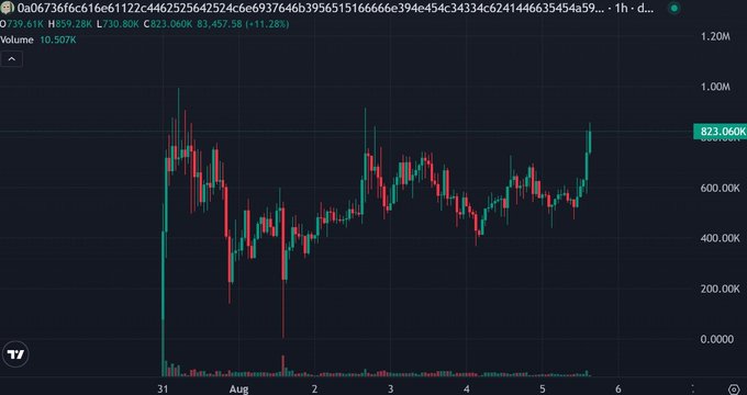 A candlestick chart shows the $BRICK token experiencing a sharp upward surge, climbing from roughly 400K to over 823K (up 11.28%) on explosive volume, with the latest candle nearly reaching a new all-time high—visually confirming the post's claim of $BRICK chasing a new ATH following the Solana Gaming X account follow.