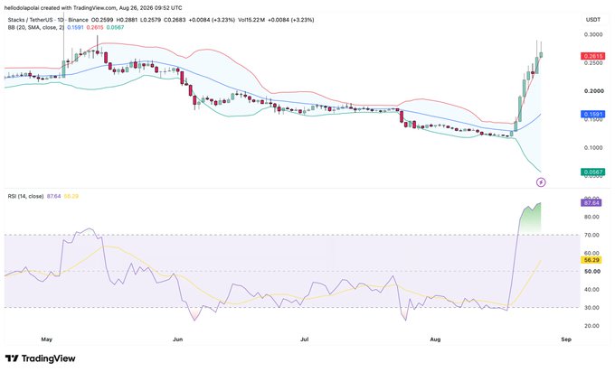 TradingView chart of TetherUS (USDT) on Binance with a 1D timeframe, displaying Bollinger Bands, a 20-period SMA, and an RSI indicator showing the asset surging with a volume of 15.22M.