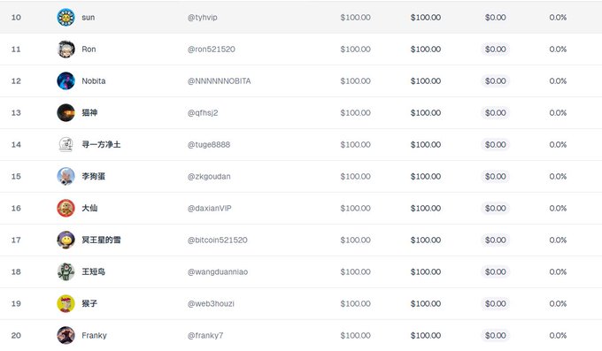 A screenshot of a leaderboard or donation list showing usernames, Twitter handles, and donation amounts in USD, with all visible entries at positions 10-20 showing $100.00 donations and 0.0% change.