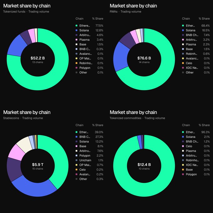 Four donut charts showing 'Market share by chain' for Tokenized funds ($52.2B), RWAs ($76.6B), Stablecoins ($5.9T), and Tokenized commodities ($12.4B), with Ethereum (green) dominating all categories.