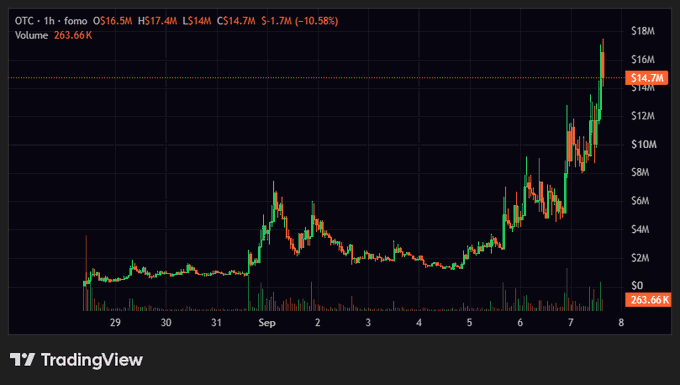 A TradingView candlestick chart shows OTC token's 1-hour price action surging from around $2M to a high of $17.4M, currently trading at $14.7M (down -10.58%) on massive volume of 263.66K. The parabolic price spike visually supports the rumor about OTC Labs potentially being acquired by Pump.fun, which would likely send the leading token ($STONK) on their platform into a significant rally.