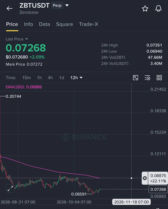 A Binance trading screen for “ZBTUSDT Perp” on Zerobase shows a last price of 0.07268, up 2.09%, with a 12-hour candlestick chart and EMA(200): 0.08886.