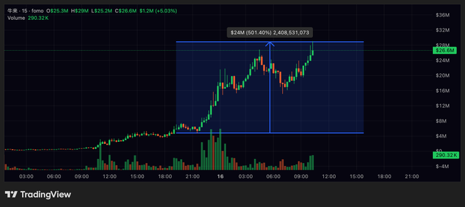 A TradingView chart displaying FOMO token price action, showing a 501.40% gain to $24M market cap, with candlestick data and volume bars on a 15-minute timeframe.