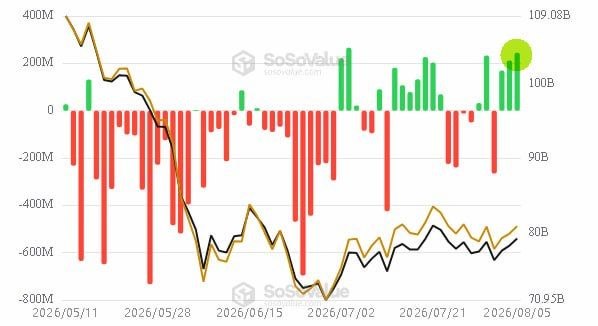 The image shows a SoSoValue chart tracking spot Bitcoin ETF inflows (green bars) and outflows (red bars) from May to early August 2026, with cumulative net inflows (yellow line) and total assets under management (black line, ranging from ~80B to 109B) plotted on the right axis, and a yellow highlight emphasizing recent strong positive inflows near the 100B mark—visually reinforcing the post's message that ETF inflows into Bitcoin remain robust.