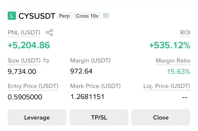 The image displays a long position (L) on CYSUSDT perp at 10x cross leverage with a +5,204.86 USDT unrealized PNL (+535.12% ROI), where the entry price of 0.5905 has surged to a mark price of 1.2681151—illustrating the massive pump on $CYS referenced in the post.