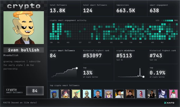 The image shows a computer screen displaying a dashboard with various data points about an online gaming community. On this dashboard, there are several statistics for a player named Ivan Bullish and other players, such as their engagement and followership levels. A fellow player has posted on this website asking if Kaito would click her link first to engage with others' cards in the game. 

The post appears to be related to investing strategies used by Xeet to improve their gameplay; it suggests that the main factor behind Ivan Bullish's success could be engaging with other players and building a larger following within this online gaming community, which is similar to what Xeet has done.
