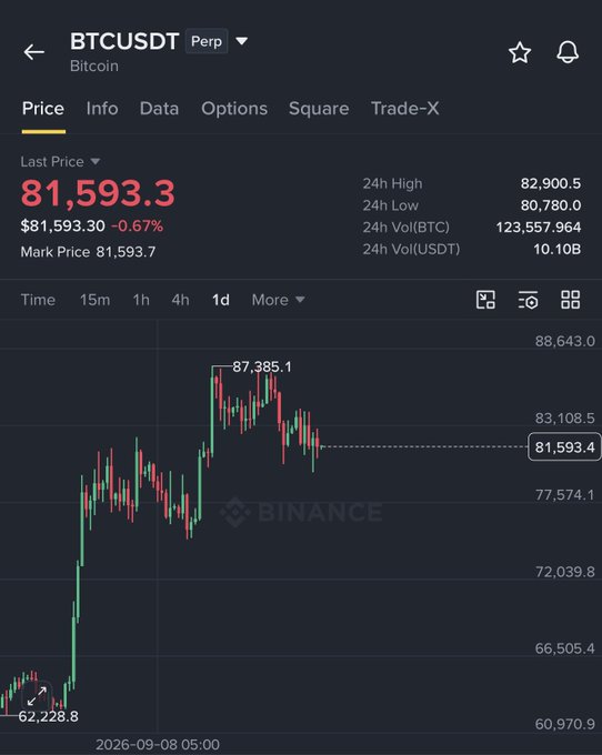 A Binance trading chart for BTCUSDT (Bitcoin perpetual contract) shows the price at $81,593.3 with a 0.67% decline, having rallied sharply from around $62,228 to a peak of $87,385 before pulling back above the $80,780–$82,900 range. The chart visually supports the post's claim that Bitcoin's price movement above $80K is a bull trap, as the recent rejection from the $87,385 high signals weakening momentum that could precede a dump toward the $60,970–$66,505 support zone.