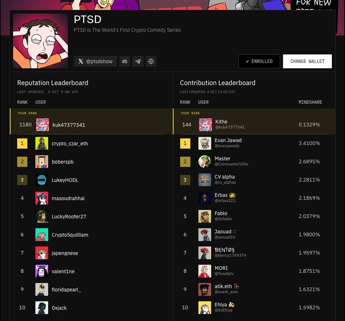 A dashboard for 'PTSD', 'The World's First Crypto Comedy Series', showing two leaderboards: a Reputation Leaderboard where the user 'kuk47377341' ranks 1180th, and a Contribution Leaderboard where 'Kithe @kuk4737741' holds rank 144 with a 0.1329% mindshare.