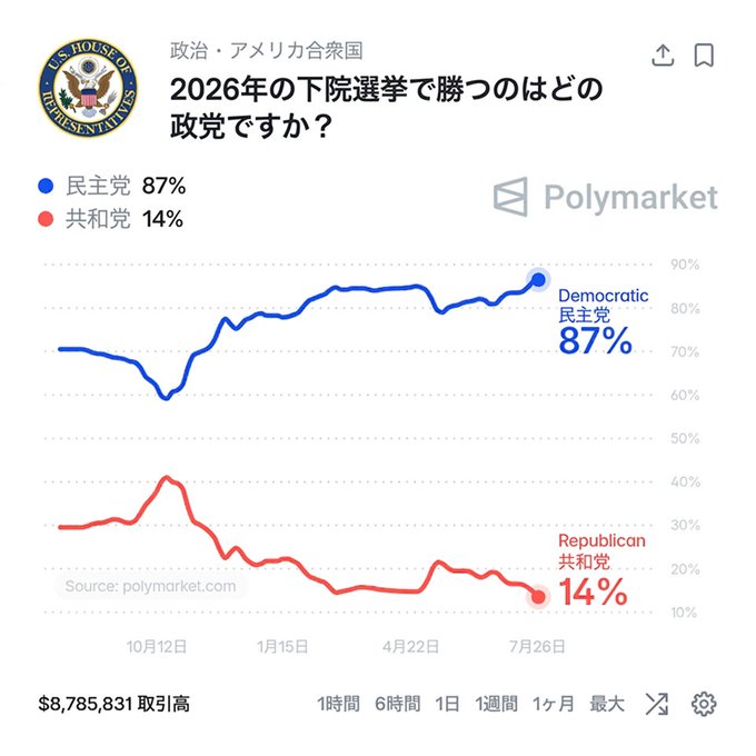 Polymarket prediction data showing 87% probability of Democrats winning the 2026 U.S. House elections versus 14% for Republicans, with $8,785,831 in trading volume, illustrating the market's strong confidence in Democratic House control despite the party's reported financial struggles.