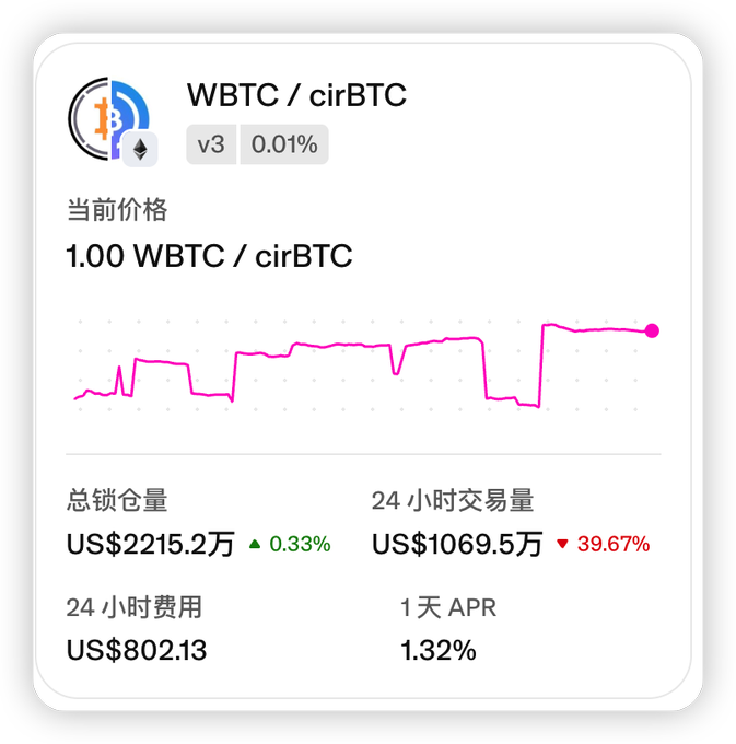 A card displaying WBTC/cirBTC (v3) liquidity pool stats from a DeFi interface, showing a current price of 1.00 WBTC/cirBTC, total liquidity of US$22.152 million (+0.33%), 24-hour volume of US$10.695 million (-39.67%), 24-hour fees of US$802.13, and a 1-day APR of 1.32%. The image supports the post by highlighting an alternative liquidity pool opportunity involving Circle's newly launched cirBTC paired against WBTC.