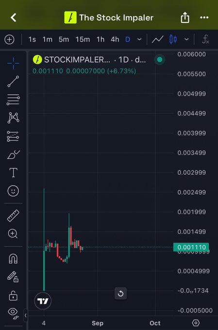 A TradingView chart displays "STOCKIMPALER" ticker showing a current price of 0.001110 with a +6.73% gain on the daily timeframe, having risen from a low near 0.0005000. The candlestick pattern shows recent price recovery and consolidation near recent highs, visually supporting the post's bullish thesis of a potential breakout and rally toward larger meme coin valuations.