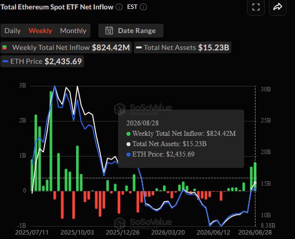 A financial chart titled 'Total Ethereum Spot ETF Net Inflow' from SoSoValue, showing weekly data from 2025 to 2026, with a tooltip for 2026/08/28 indicating a Weekly Total Net Inflow of $824.42M, Total Net Assets of $15.23B, and ETH Price of $2,435.69.