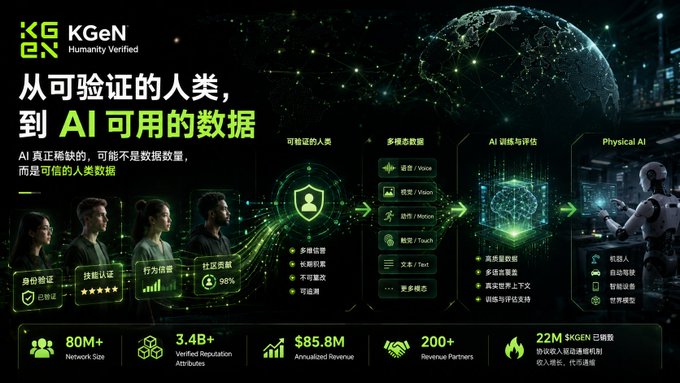 This infographic for KGeN (Humanity Verified) illustrates their data pipeline, showing how verified human profiles move through multimodal data collection (Voice, Vision, Motion, Touch, Text) toward AI training and Physical AI applications. The bottom metrics highlight key stats: 80M+ network size, 3.4B+ verified reputation attributes, $85.8M annualized revenue, 200+ revenue partners, and 22M $KGEN token rewards. The image directly supports the post's thesis that AI's true scarcity is credible, verifiable human data rather than raw data volume.