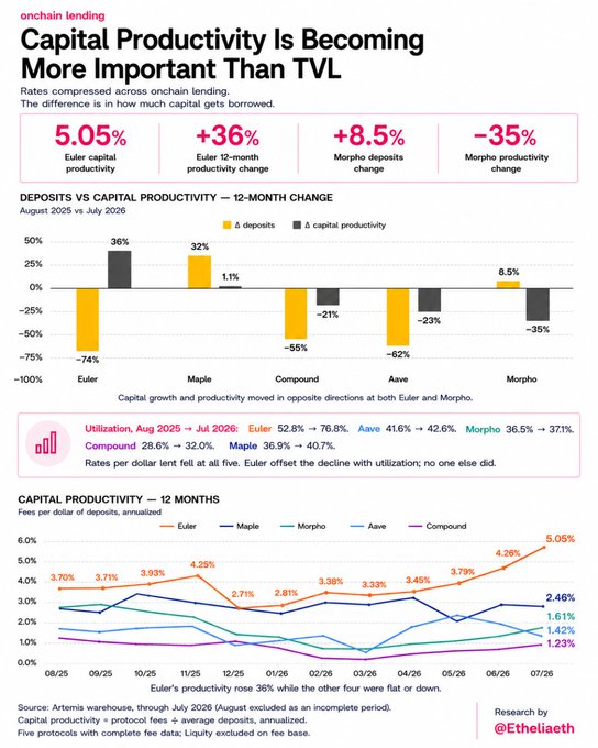 An infographic titled "onchain lending: Capital Productivity Is Becoming More Important Than TVL" by @Ethlaeth, showing charts and statistics comparing deposits and capital productivity across platforms like Euler, Maple, Compound, Aave, and Morpho.