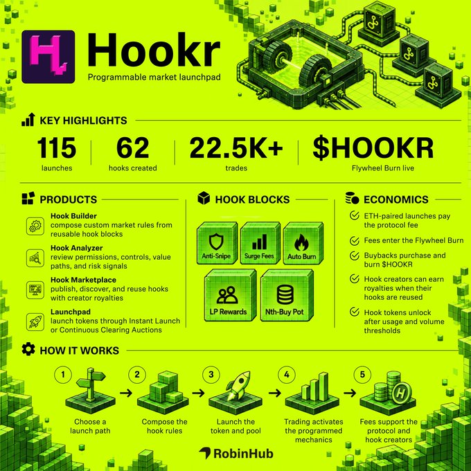 This infographic promotes Hookr, a "Programmable market launchpad" by RobinHub, showcasing key stats including 115 launches, 62 hooks created, 22.5K+ trades, and a live $HOOKR Flywheel Burn. It details four product categories (Hook Builder, Hook Analyzer, Hook Marketplace, Launchpad), five Hook Blocks (Anti-Snipe, Surge Fees, Auto Burn, LP Rewards, Nth-Buy Pot), and the tokenomics where ETH-paired launch fees fund Flywheel Burn and $HOOKR buybacks, illustrating how programmable pools embed rules, fees, and rewards from launch.