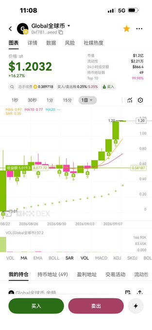 A Qwallet Global 全球币 market screen shows the token “Global 全球币” trading at $1.2032, up 16.27%, with rising 1-day candlesticks. The post promotes its Sep 8, 2026 IEO at 0.1 USDT versus a claimed market price of 0.958 USDT and lists the token contract address as 0xf7813c5b7557b001a62883f54240a1db6ffeaeed.