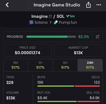 A screenshot from the Imagine Game Studio app displays live trading metrics for the $Imagine (SOL) token on Solana via Pump.fun, showing a market cap of $13K, 82.3% progress, and 24H price change of 517% with 196 buys outpacing 133 sells—supporting the post's claim of a strong breakout from $13K toward higher levels.