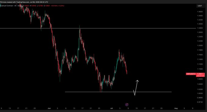 A candlestick chart of XRP/USD on TradingView showing a clear downtrend with successive lower highs, where price has broken below key support near $1.08 (marked with an arrow) and is eyeing new lows around $1.00–$1.02, consistent with the bearish Elliott Wave count showing a 3rd wave correction.