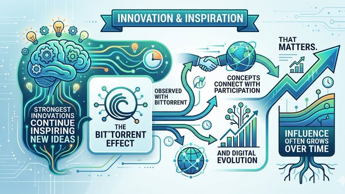A blue flowchart depicting various stages of innovation and inspiration, including "The strongest innovations are those that continue inspiring new ideas. That's something I notice with BitTorrent." The flow chart contains labels for different stages like "Concepts observed with attachment", "Participation", and "Digital evolution". There is also a text box below the flowchart which provides an explanation about the idea of innovation and inspiration in the context of BitTorrent, stating that "innovation often grows over time. That matters."