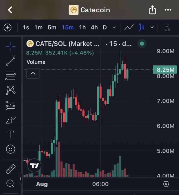 The image displays a TradingView candlestick chart for CATE/SOL (Catecoin), showing a price of 8.25M (+4.46%) with 352.41K in volume on a 15-minute timeframe, illustrating the dramatic upward rip in the token's value. The chart visually supports the post's claim about Catecoin being the meme that "ripped," highlighting the steep price climb to the 8.25M mark.