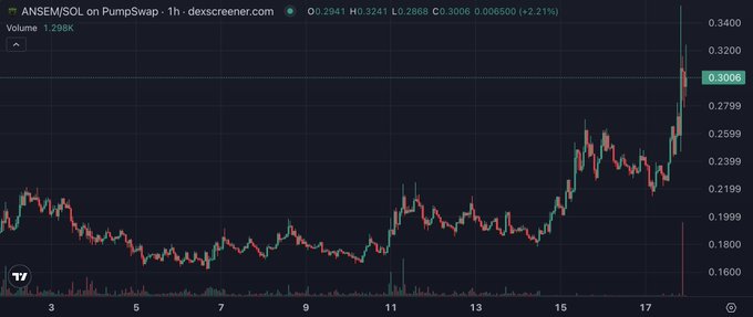 A 1-hour PumpSwap chart for ANSEM/SOL shows the pair rallying to $0.3006, up 2.21% on the day, with a sharp breakout spike at the far right following a steady uptrend that aligns with the post's bullish claim of a 500M market cap coming soon. Volume bars at the bottom confirm the recent pump with a clear surge in trading activity.
