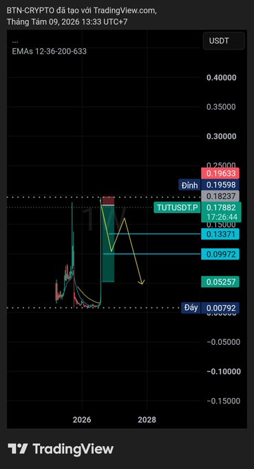 A TradingView chart screenshot credited to 'BTN-CRYPTO' showing the TUTUSDT pair with EMAs 12-36-200-633, displaying a downward trend with key price levels marked in Vietnamese including 'Đỉnh' (Top) and 'Đáy' (Bottom).