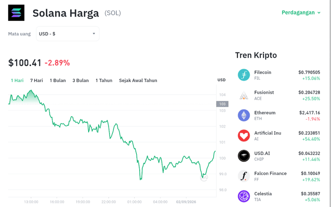 A cryptocurrency tracker displays Solana (SOL) priced at $100.41, down 2.89%, with a price trend chart showing the coin dipping below the $100 mark over a 24-hour period, aligning with the post's concern about SOL falling below $100 and testing the $98.50 support level before potentially rebounding toward $104.