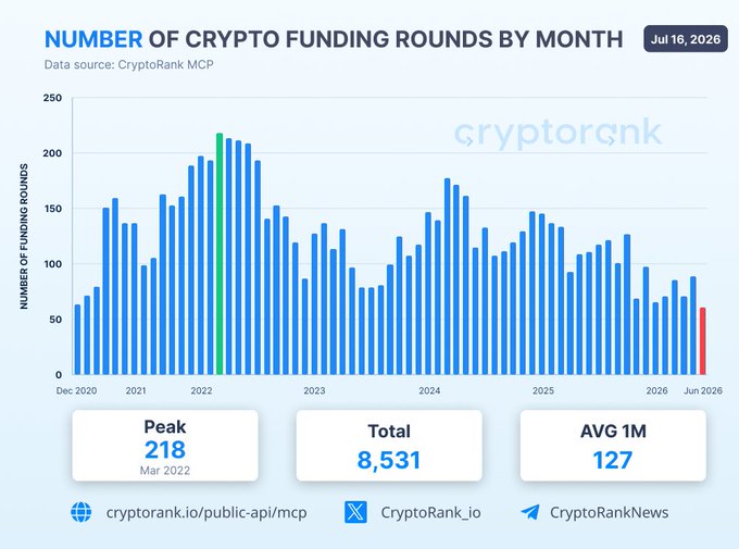 A bar chart from CryptoRank titled "Number of Crypto Funding Rounds by Month" shows monthly crypto funding rounds from December 2020 to June 2026, peaking at 218 rounds in March 2022 (highlighted in green) and reaching a low of 61 rounds in June 2026 (highlighted in red), with a total of 8,531 rounds and an average of 127 rounds per month across the period.
