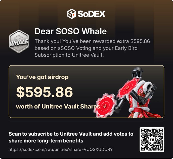 A SoDEX promotional graphic congratulates an "SOSO Whale" on receiving a $595.86 airdrop worth of Unitree Vault Shares from sSOSO voting and an Early Bird Subscription, featuring a knight illustration and a QR code linking to the Unitree Vault subscription page. This aligns with the post celebrating SoDEX's Season 1 airdrop rewards tied to RWA voting on Unitree.