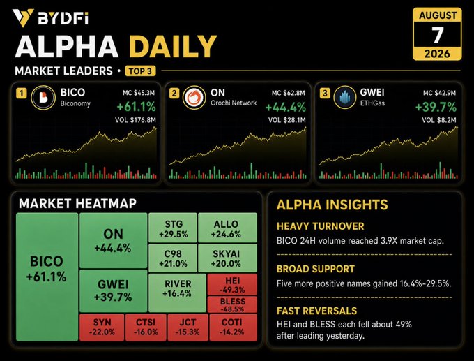 The image is a "BYDFi Alpha Daily" market report dated August 7, 2026, highlighting the Top 3 market leaders: BICO (Biconomy) up 61.1% with $176.8M volume, ON (Orochi Network) up 44.6% with $28.1M volume, and GWEI (ETHGas) up 39.7% with $8.2M volume. It also includes a market heatmap and alpha insights noting BICO's 24H volume reached 3.9X its market cap, five other names gained 16.4%-29.5%, and HEI and BLESS each fell around 49% after leading the previous day.

The image directly supports the accompanying post by visually emphasizing BICO, ON, and GWEI as today's top performers, while the GWEI/ETHGas ticker ties into the post's mention of ETHGas and its staking/income narrative.
