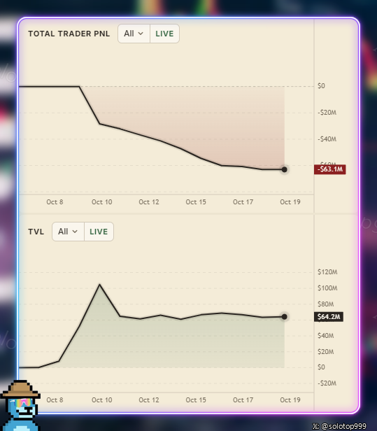 The image displays two charts tracking Papertrade metrics: a "Total Trader PnL" chart showing losses declining from $0 to -$63.1M between Oct 8-19, and a "TVL" chart showing exchange balance dropping from $105M to $64.2M over the same period, visually confirming the rapid capital losses described in the post.