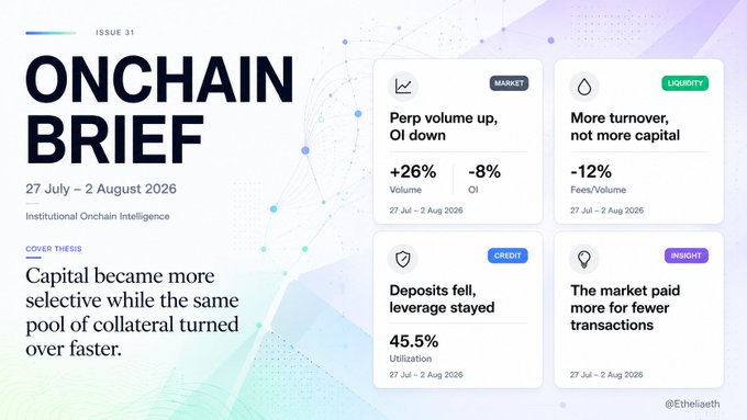 An "ONCHAIN BRIEF" newsletter (Issue 31) covering 27 July – 2 August 2026 reports a 26% volume increase, -8% OI, -12% fees/volume, 45.5% utilization, and notes capital became more selective with the same pool of collateral turning over faster.