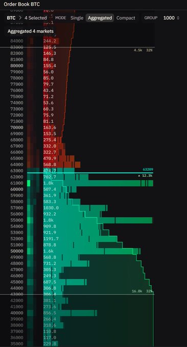 A Bitcoin (BTC) spot order book displays aggregated bids and asks across 4 markets with prices ranging from $35,000 to $84,000, grouped by 1000, showing notable liquidity walls at $60,000 (with 12.3k volume marker) and concentrated bid stacks at lower price levels around $43,000 (16.8k marker) and $63,000. The visual reveals heavy sell-side liquidity stacked between $60,000-$67,000, suggesting significant resistance overhead, while buy-side support appears strongest in the $42,000-$45,000 range, hinting at potential zones of accumulation if price retraces.