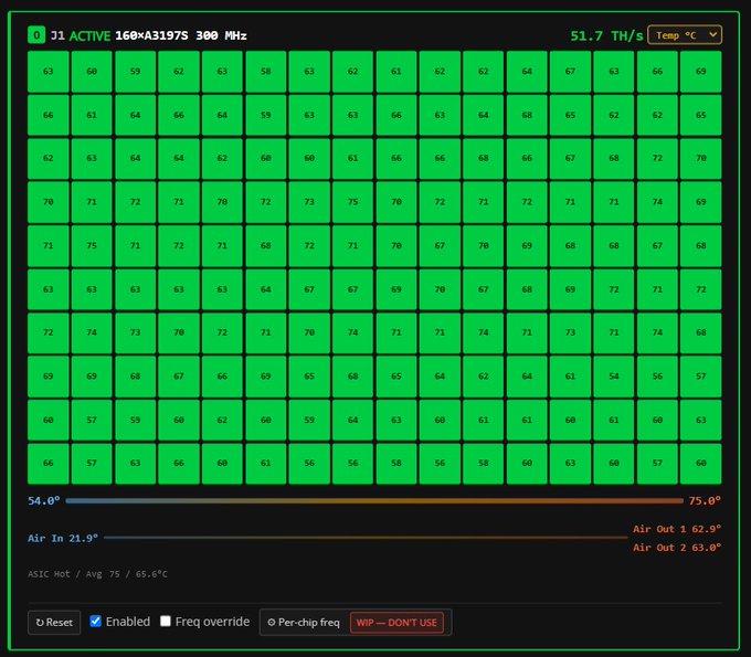 A mining dashboard interface displays a grid of green squares with temperature readings ranging mostly in the 60s and 70s, with a top hash rate of 51.7 TH/s.