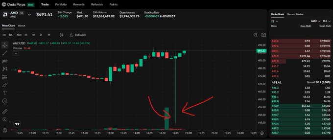 A trading chart of AMD/USD on Ondo Perps shows the price at $491.41 with a 2.05% gain, featuring a large red candle highlighted by a hand-drawn arrow that illustrates the sudden sharp drop referenced in the post about potential liquidations on the AMD ticker.
