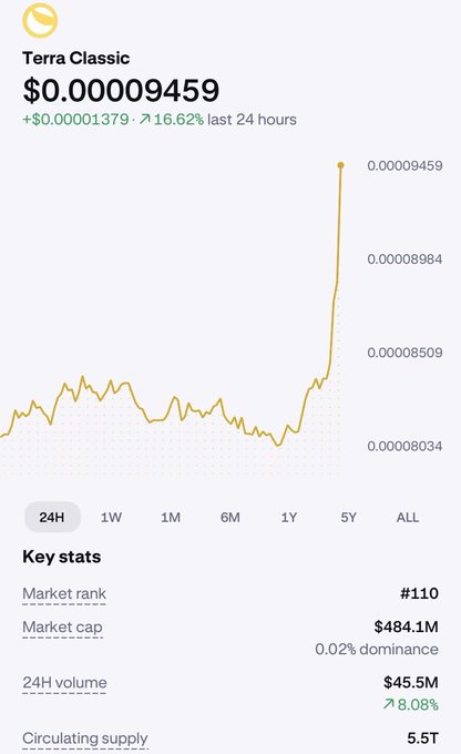 The image is a screenshot of a phone screen displaying information related to Bitcoin and its prices. The main focus is an upward-moving line graph that shows Bitcoin's price increasing over time, reaching a peak value and eventually falling down from there. At this moment in the conversation about Bitcoin, someone mentions something called "LUNCLIVE" which may be a reference to the website, where the post shares insights into Bitcoin trends. The screenshot also includes other details like market cap values and currency exchange rates for Bitcoin.