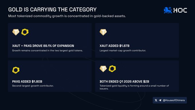 The image shows a screenshot from the HOC website, which displays information about four different kinds of gold-backed tokens. The text provides details about each token's category growth within the tokenized commodities section of the site. There are also three diamonds displayed in the image, one located on the left side and another two placed on the right side.