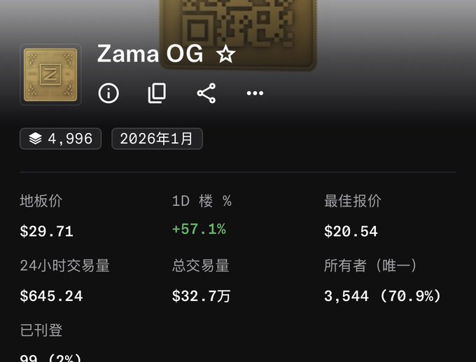 A cryptocurrency/NFT statistics screen for 'Zama OG' showing a floor price of $29.71, a 1-day increase of +57.1%, and a best offer of $20.54.