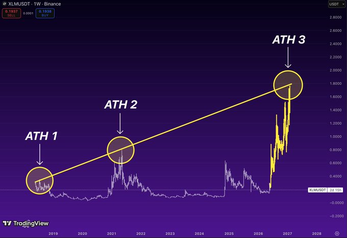 "ATH 1, ATH 2 & ATH 3 are the three main peaks shown on this graph of the rise and fall of cryptocurrency value over a period of years."