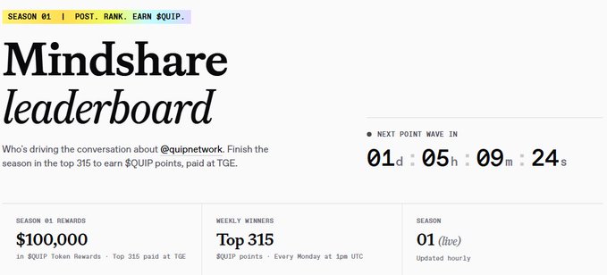A Mindshare Leaderboard for @quipnetwork Season 01 shows $100,000 in QUIP token rewards for the top 315 weekly winners, with a countdown of 1 day, 5 hours, 9 minutes, and 24 seconds until the next point wave. The leaderboard details align with the poster's progress toward cracking the top 250-350 ranks before the season's end.