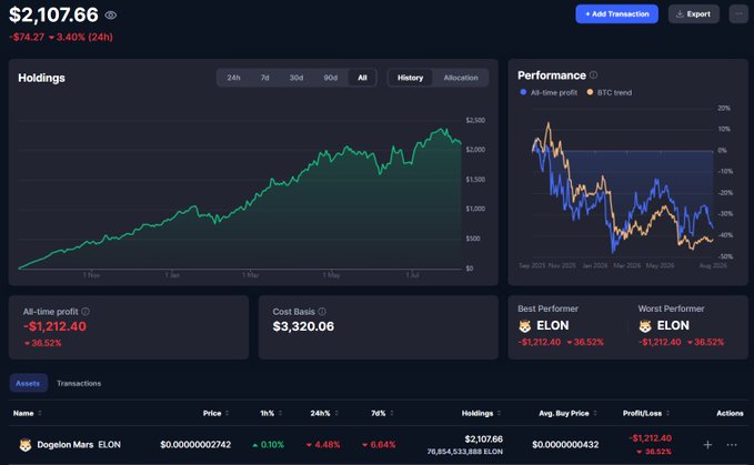 A portfolio dashboard showing $2,107.66 total value, down 3.40% in 24h, with holdings in Dogelon Mars (ELON) down 36.52% on a $3,320.06 cost basis.