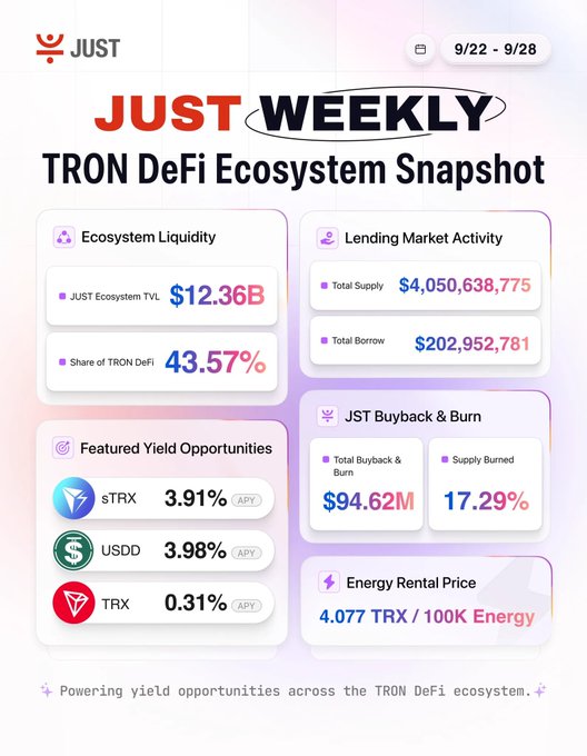 A pastel infographic titled “JUST WEEKLY” presents a “TRON DeFi Ecosystem Snapshot,” including ecosystem TVL of $12.36B, 43.57% share of TRON DeFi, total supply and borrow figures, yield opportunities for sTRX/USDD/TRX, JST buyback and burn data, and energy rental price.