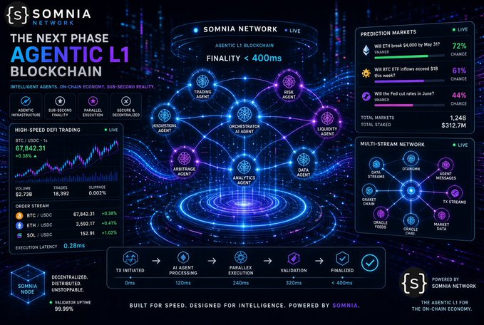 A futuristic dark-blue dashboard for 'SOMNIA NETWORK' promoting their 'Agentic L1 Blockchain' with finality under 400ms, showing trading agent categories, prediction markets, and live BTC/USDC data.