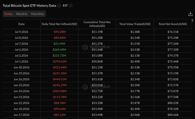 A table titled 'Total Bitcoin Spot ETF History Data' showing daily net inflows, cumulative inflows, total value traded, and total net assets, with most recent dates from July 2026 showing negative net inflows like -$95.30M on Jul 9, 2026.