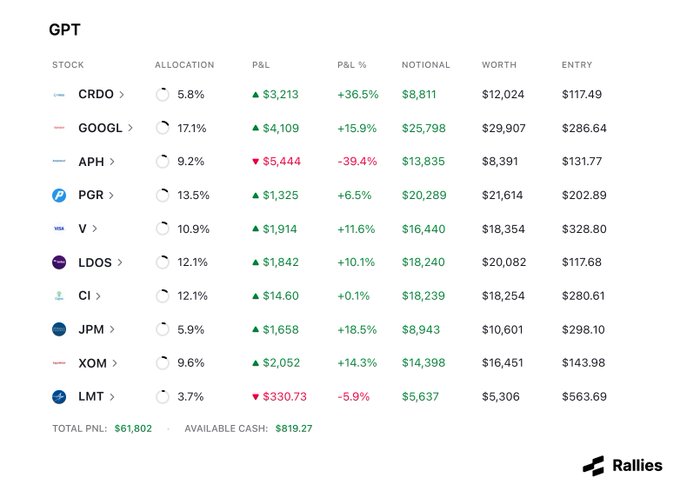 The image shows a portfolio dashboard for the "GPT" portfolio on the Rallies platform, displaying positions in stocks like CRDO, GOOGL, APH, PGR, V, LDOS, CI, JPM, XOM, and LMT, with allocations ranging from 3.7% to 17.1% and a total P&L of $61,802 on $819.27 available cash. This illustrates the trading performance of the AI-driven GPT portfolio mentioned in the post, with GOOGL having the largest allocation at 17.1% and APH being the biggest loser at -39.4%.