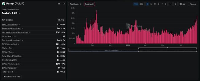 The image shows a dashboard for Pump (PUMP) token with a total value locked of $342.44M and revenue metrics displayed on the left, alongside a revenue chart showing peaks reaching $3M during September 2025. The chart visualizes Pumpfun's revenue history, highlighting that its highest revenue day since September 2025 (recently reaching $2.72M) and 4th highest since May 2025 can be seen among the notable spikes in the graph.