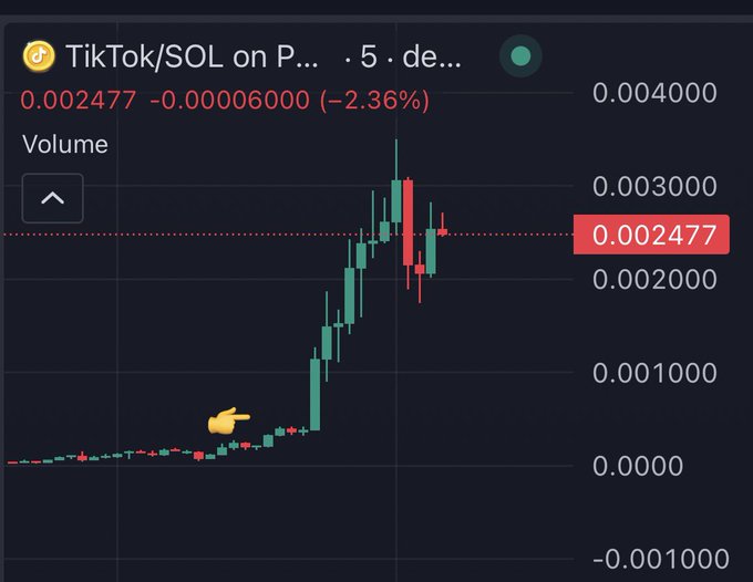 A candlestick chart for 'TikTok/SOL on P...' showing a 5-day view with the token price at 0.002477, down -2.36%, with a pointing hand emoji marking an early low near 0.0000.