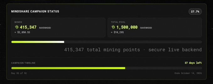 A 'MINDSHARE CAMPAIGN STATUS' dashboard showing 415,347 RAVENWOOD mined (≈$2,858.53) and a total pool of 1,500,000 RAVENWOOD (≈$10,295), with 27.7% progress and 37 days left on day 55 of 92.